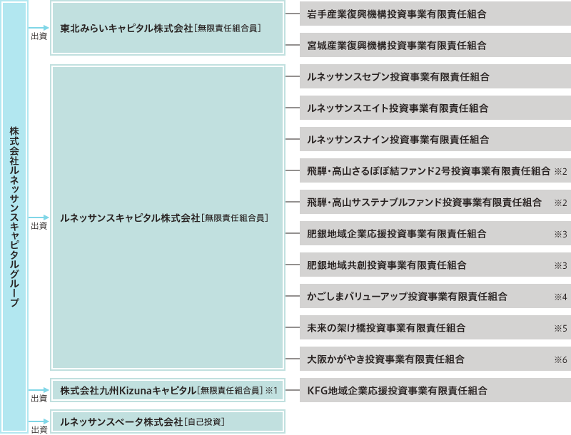 株式会社ルネッサンスキャピタルグループ事業概要